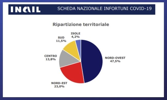 In aumento i contagi da covid sul lavoro: oltre 130mila casi, soprattutto donne