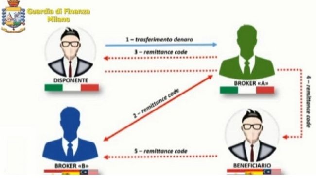 Trasferivano denaro sporco all’estero, sgominata a Milano banda di broker egiziani