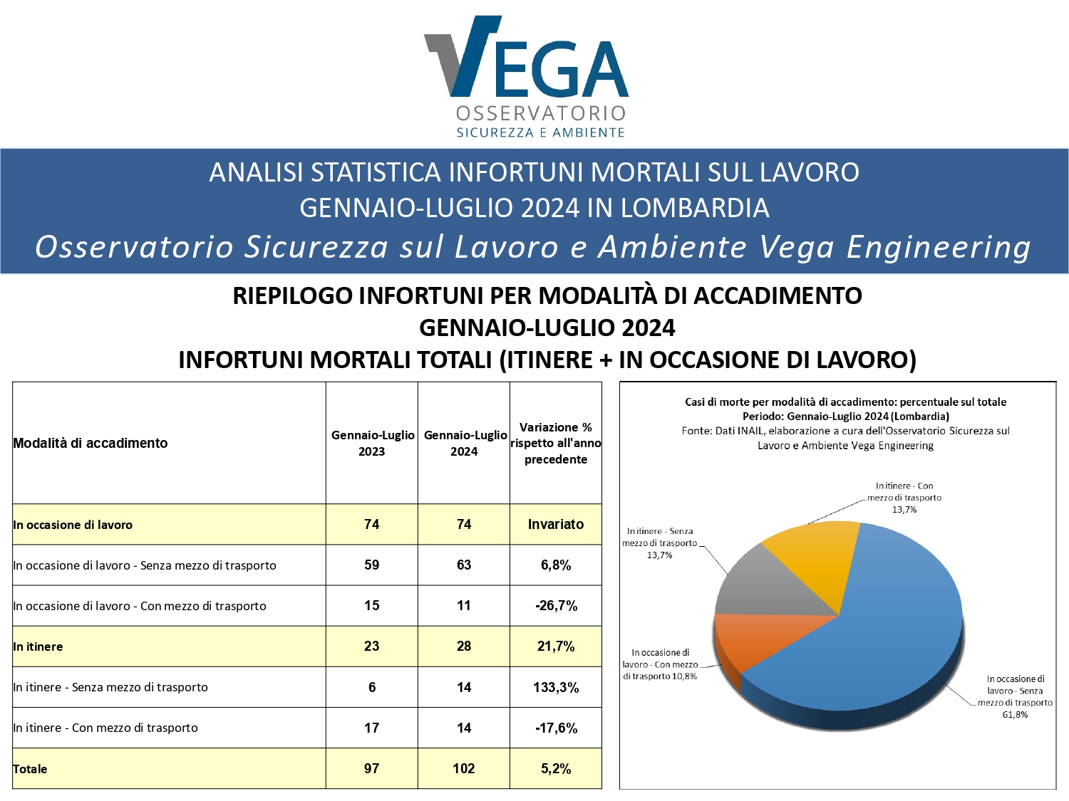 Statistiche_Infortuni-sul-lavoro_Lombardia_Gennaio_Luglio_2024_page-0003