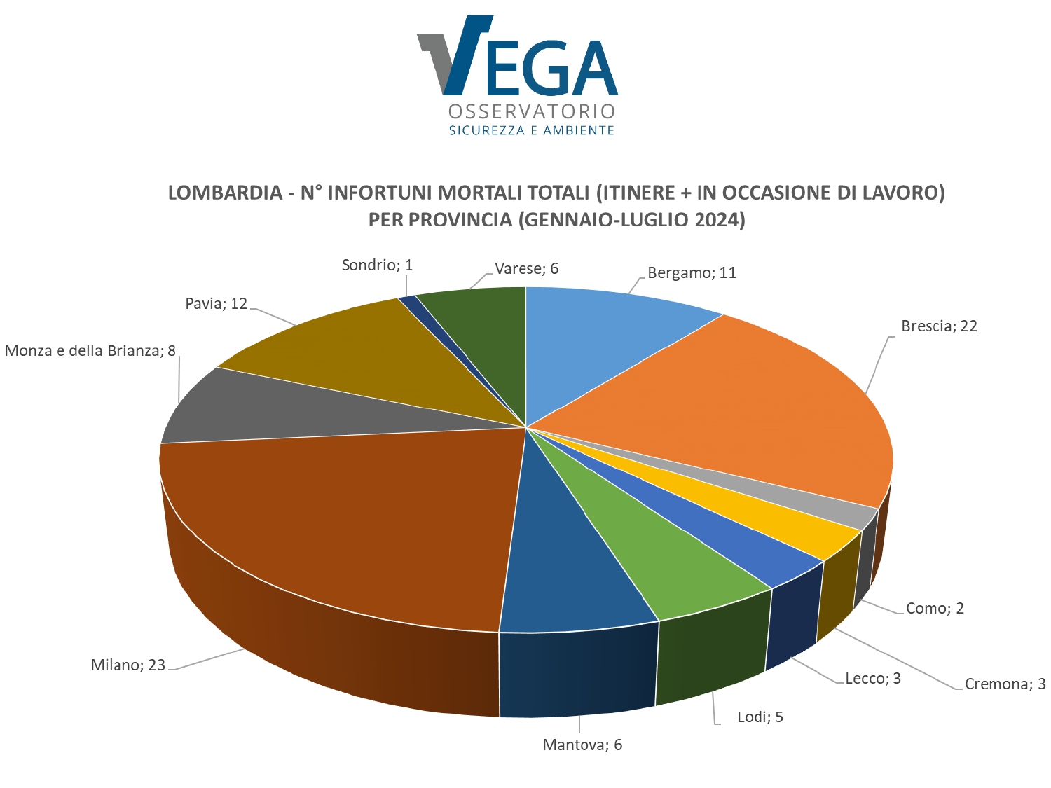 Statistiche_Infortuni-sul-lavoro_Lombardia_Gennaio_Luglio_2024_page-0006