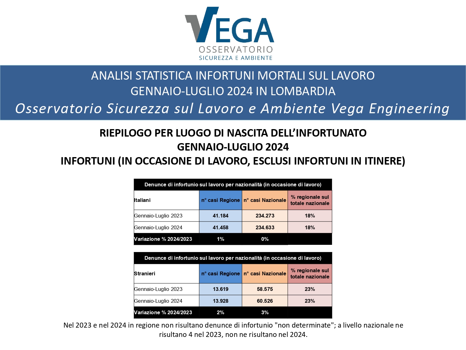 Statistiche_Infortuni-sul-lavoro_Lombardia_Gennaio_Luglio_2024_page-0010